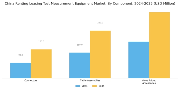 China Renting Leasing Test Measurement Equipment Market Segment Image 1
