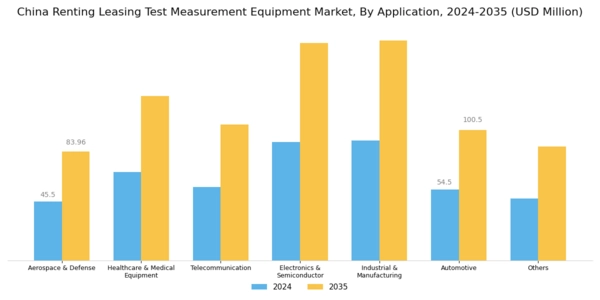 China Renting Leasing Test Measurement Equipment Market Segment Image 2