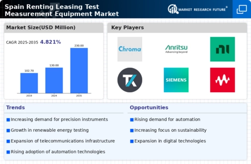 Spain Renting Leasing Test Measurement Equipment Market Infographic