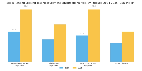 Spain Renting Leasing Test Measurement Equipment Market Segment Image 0