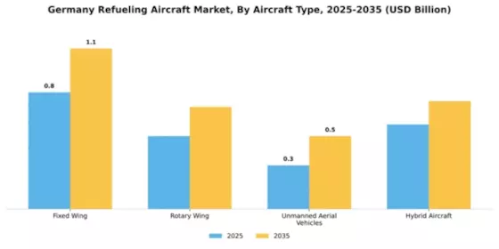 Germany Refueling Aircraft Market Segment Image 0
