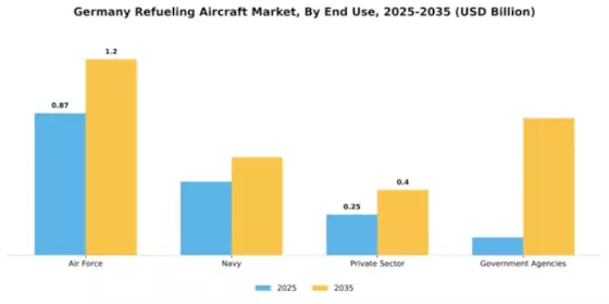 Germany Refueling Aircraft Market Segment Image 2