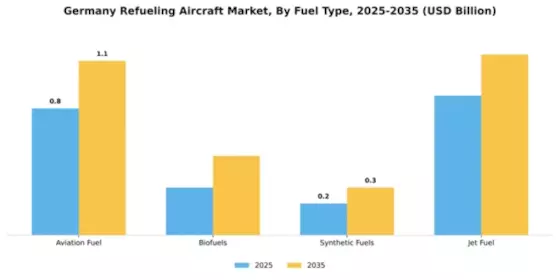 Germany Refueling Aircraft Market Segment Image 3