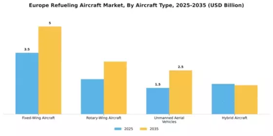 Europe Refueling Aircraft Market Segment Image 0