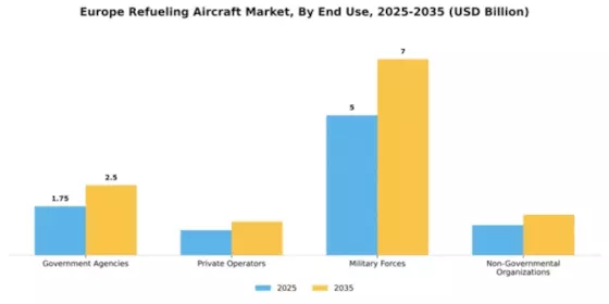 Europe Refueling Aircraft Market Segment Image 2
