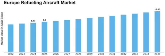 Europe Refueling Aircraft Market Size