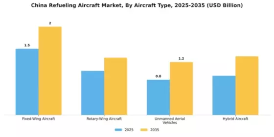 China Refueling Aircraft Market Segment Image 0