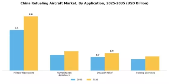 China Refueling Aircraft Market Segment Image 1