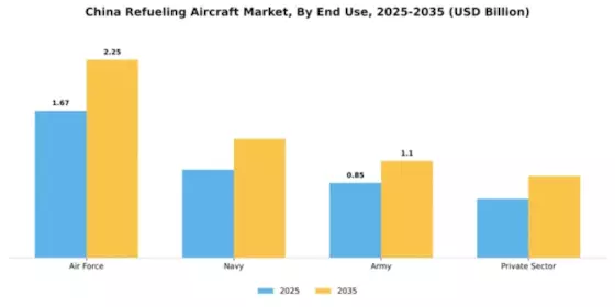 China Refueling Aircraft Market Segment Image 2