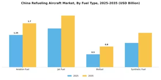 China Refueling Aircraft Market Segment Image 3
