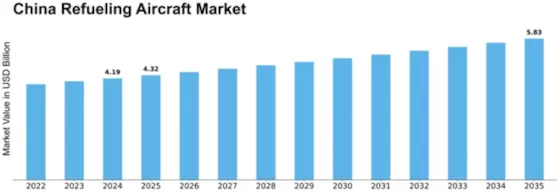 China Refueling Aircraft Market Size