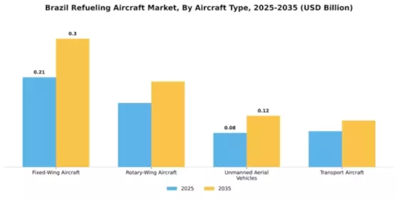 Brazil Refueling Aircraft Market Segment Image 0