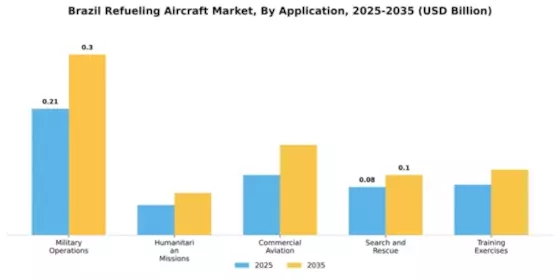 Brazil Refueling Aircraft Market Segment Image 1