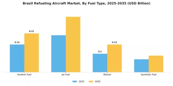 Brazil Refueling Aircraft Market Segment Image 3