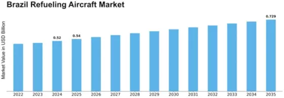 Brazil Refueling Aircraft Market Size