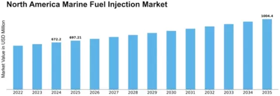 North America Marine Fuel Injection Market Size