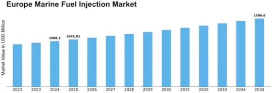Europe Marine Fuel Injection Market Size