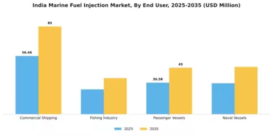 India Marine Fuel Injection Market Segment Image 1