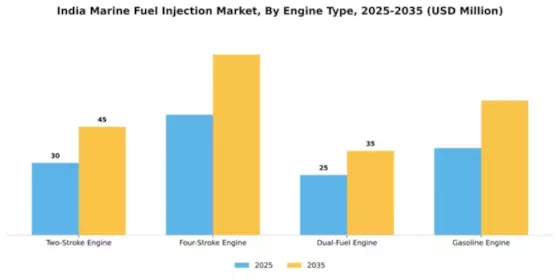 India Marine Fuel Injection Market Segment Image 2
