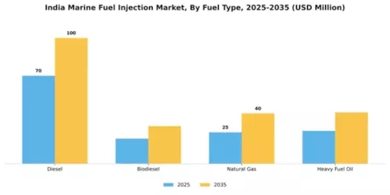 India Marine Fuel Injection Market Segment Image 3