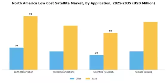 North America Low Cost Satellite Market Segment Image 0