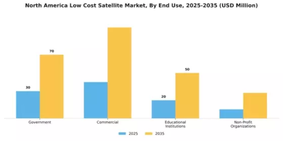 North America Low Cost Satellite Market Segment Image 1