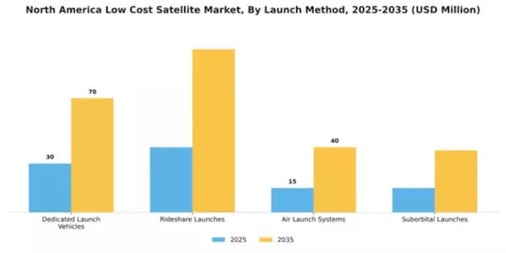 North America Low Cost Satellite Market Segment Image 2
