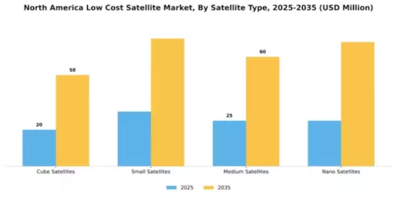 North America Low Cost Satellite Market Segment Image 3