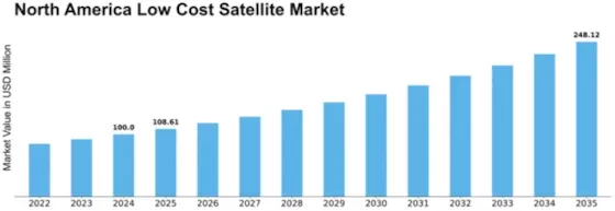 North America Low Cost Satellite Market Size