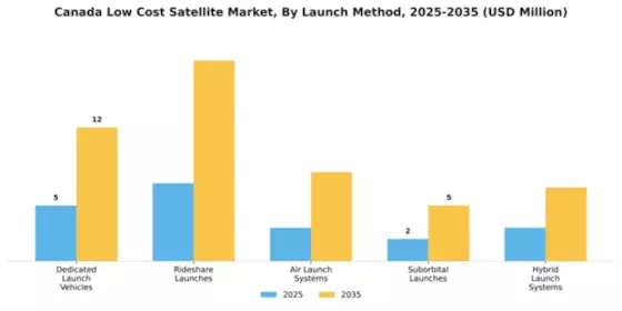 Canada Low Cost Satellite Market Segment Image 2