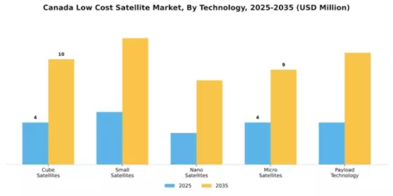 Canada Low Cost Satellite Market Segment Image 3