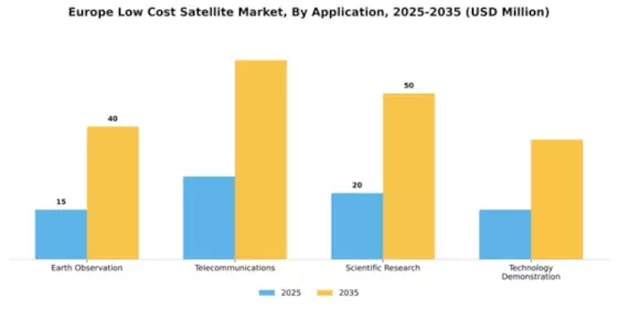 Europe Low Cost Satellite Market Segment Image 0