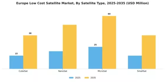 Europe Low Cost Satellite Market Segment Image 3