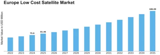 Europe Low Cost Satellite Market Size