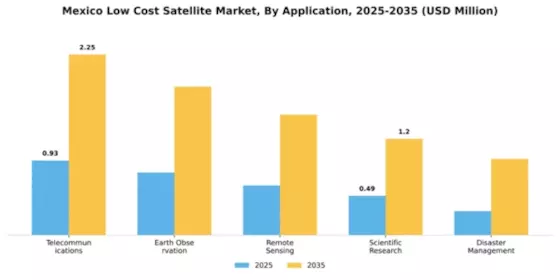 Mexico Low Cost Satellite Market Segment Image 0