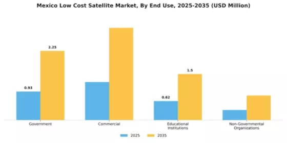 Mexico Low Cost Satellite Market Segment Image 1