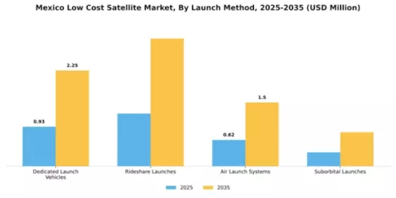 Mexico Low Cost Satellite Market Segment Image 2