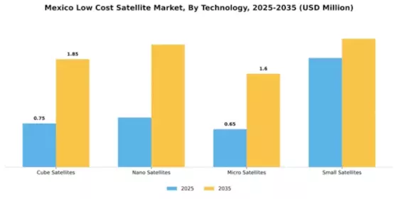 Mexico Low Cost Satellite Market Segment Image 3