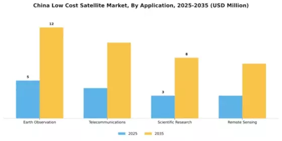 China Low Cost Satellite Market Segment Image 0