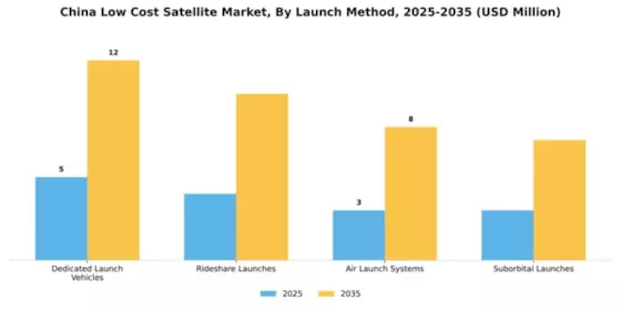 China Low Cost Satellite Market Segment Image 2