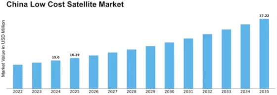 China Low Cost Satellite Market Size