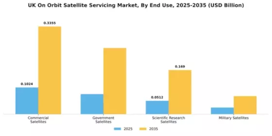 UK On Orbit Satellite Servicing Market Segment Image 1