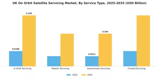 UK On Orbit Satellite Servicing Market Segment Image 2