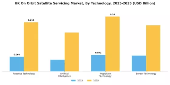 UK On Orbit Satellite Servicing Market Segment Image 3