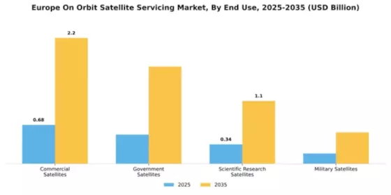 Europe On Orbit Satellite Servicing Market Segment Image 1