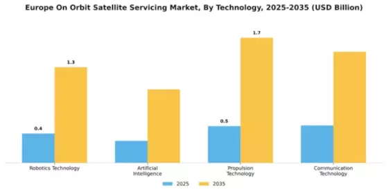 Europe On Orbit Satellite Servicing Market Segment Image 3