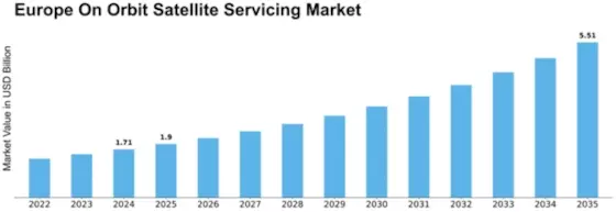 Europe On Orbit Satellite Servicing Market Size