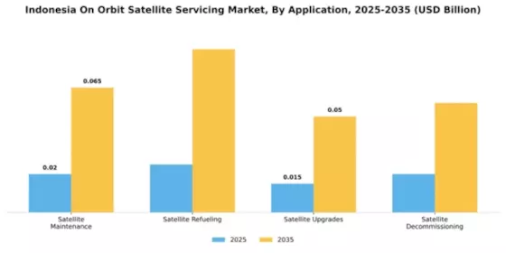 Indonesia On Orbit Satellite Servicing Market Segment Image 0