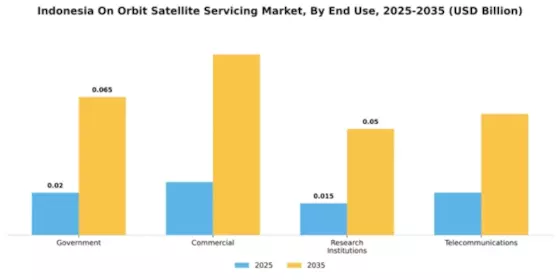 Indonesia On Orbit Satellite Servicing Market Segment Image 1