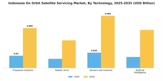 Indonesia On Orbit Satellite Servicing Market Segment Image 3